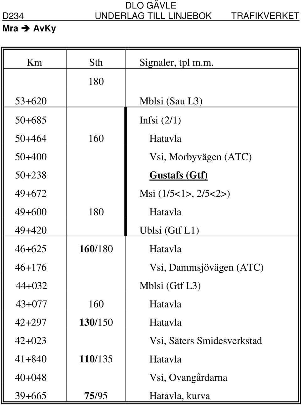 46+625 160/180 Hatavla 46+176 Vsi, Dammsjövägen (ATC) 44+032 Mblsi (Gtf L3) 43+077 160 Hatavla 42+297 130/150