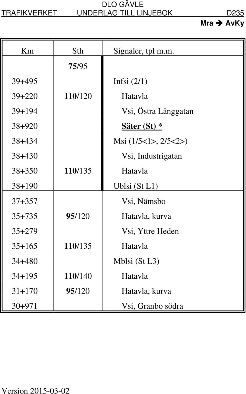 38+190 Ublsi (St L1) 37+357 Vsi, Nämsbo 35+735 95/120 Hatavla, kurva 35+279 Vsi, Yttre Heden 35+165 110/135