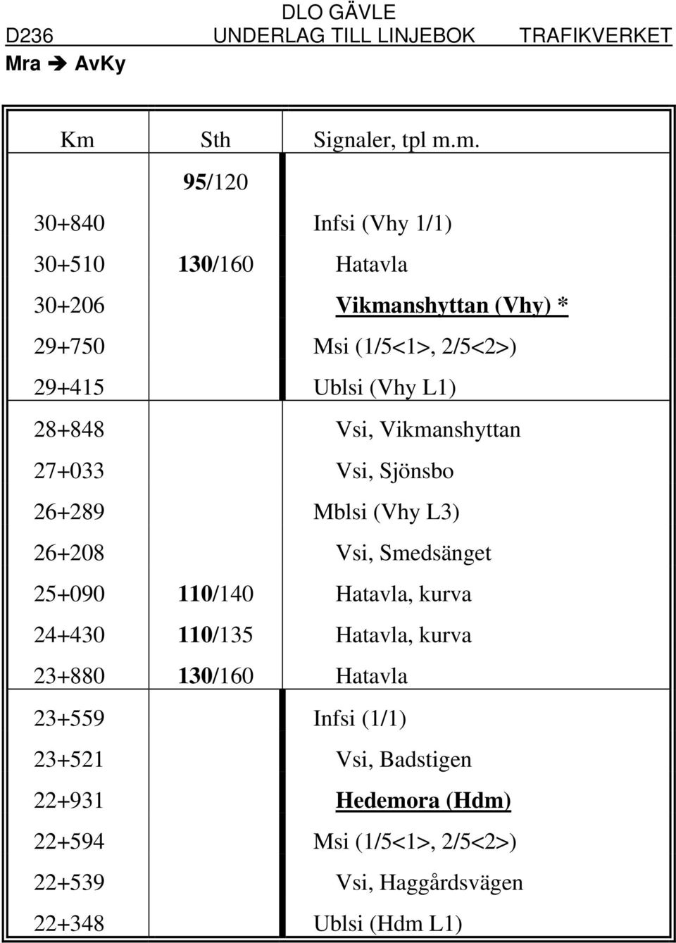 26+208 Vsi, Smedsänget 25+090 110/140 Hatavla, kurva 24+430 110/135 Hatavla, kurva 23+880 130/160 Hatavla 23+559 Infsi