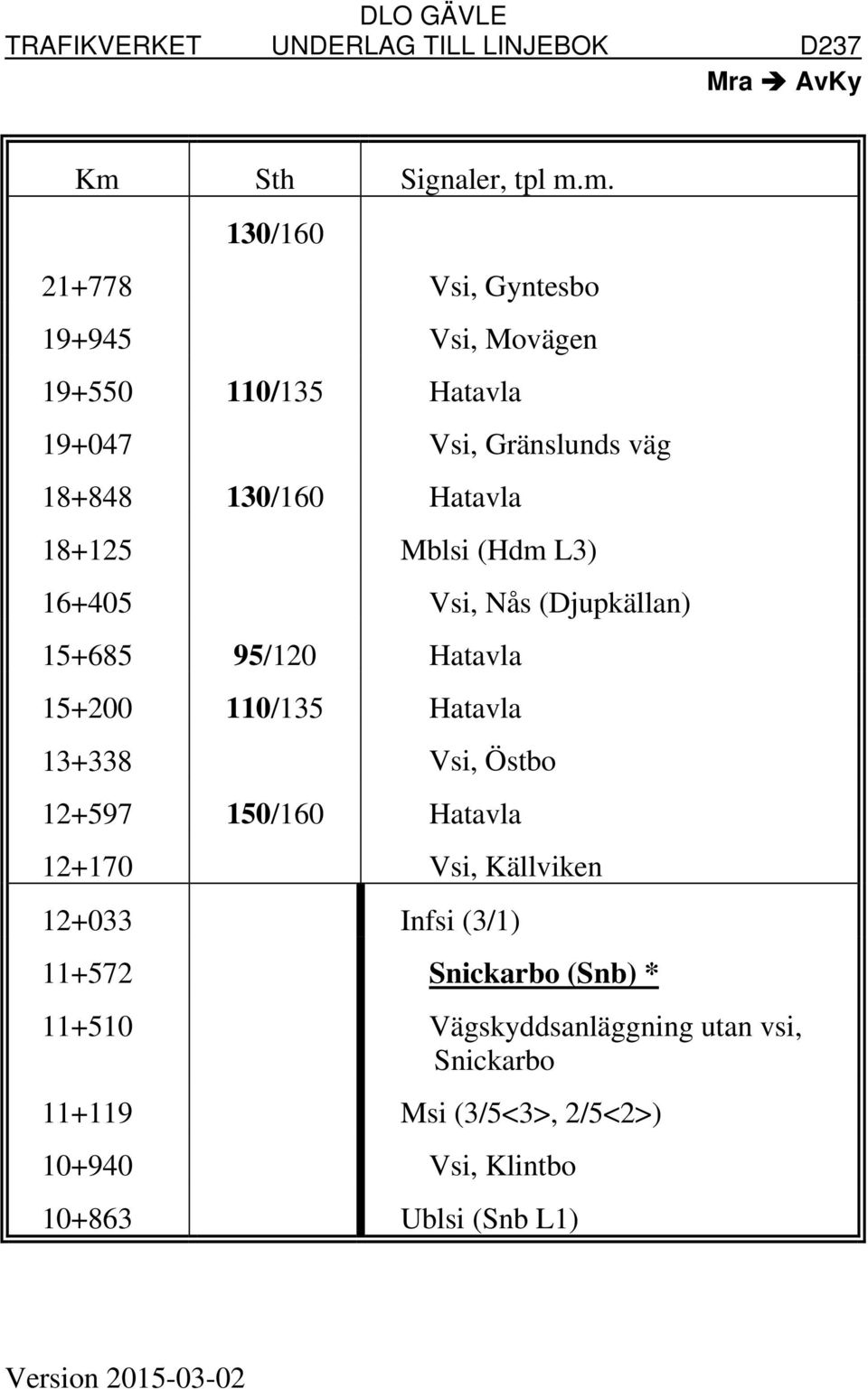 Hatavla 13+338 Vsi, Östbo 12+597 150/160 Hatavla 12+170 Vsi, Källviken 12+033 Infsi (3/1) 11+572 Snickarbo (Snb) * 11+510