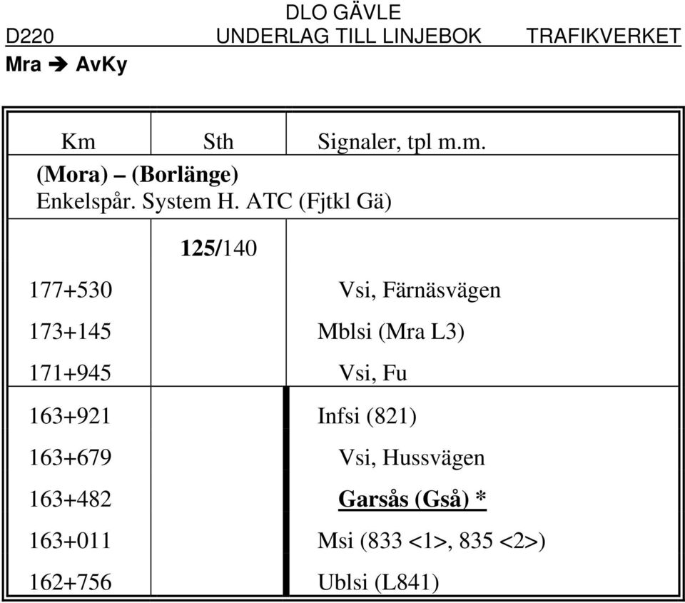 ATC (Fjtkl Gä) 125/140 177+530 Vsi, Färnäsvägen 173+145 Mblsi (Mra L3)