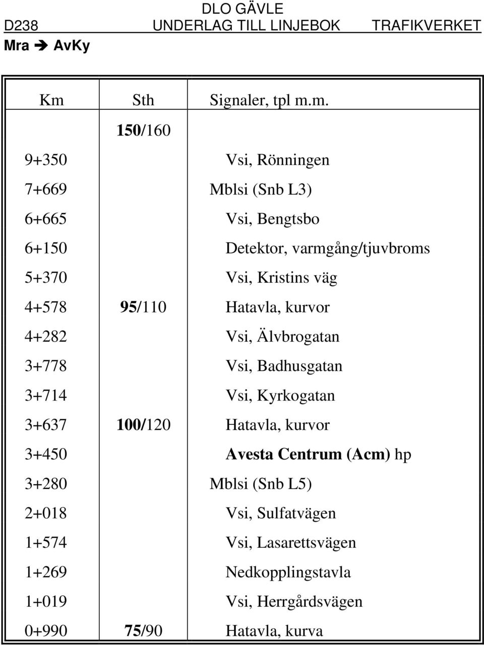 Badhusgatan 3+714 Vsi, Kyrkogatan 3+637 100/120 Hatavla, kurvor 3+450 Avesta Centrum (Acm) hp 3+280 Mblsi (Snb L5)