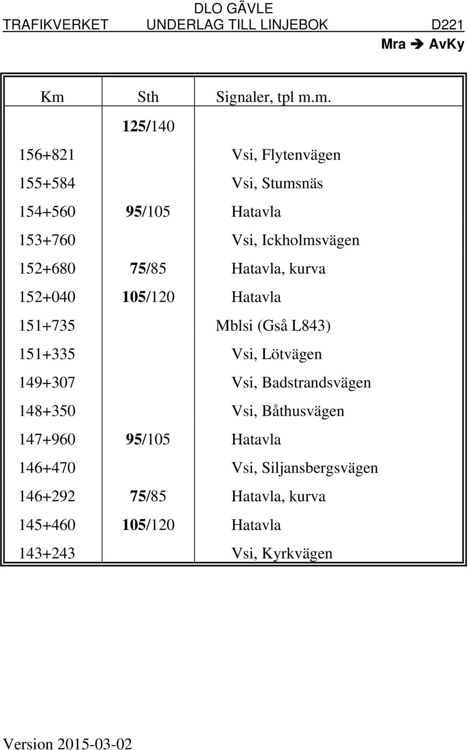 L843) 151+335 Vsi, Lötvägen 149+307 Vsi, Badstrandsvägen 148+350 Vsi, Båthusvägen 147+960 95/105 Hatavla