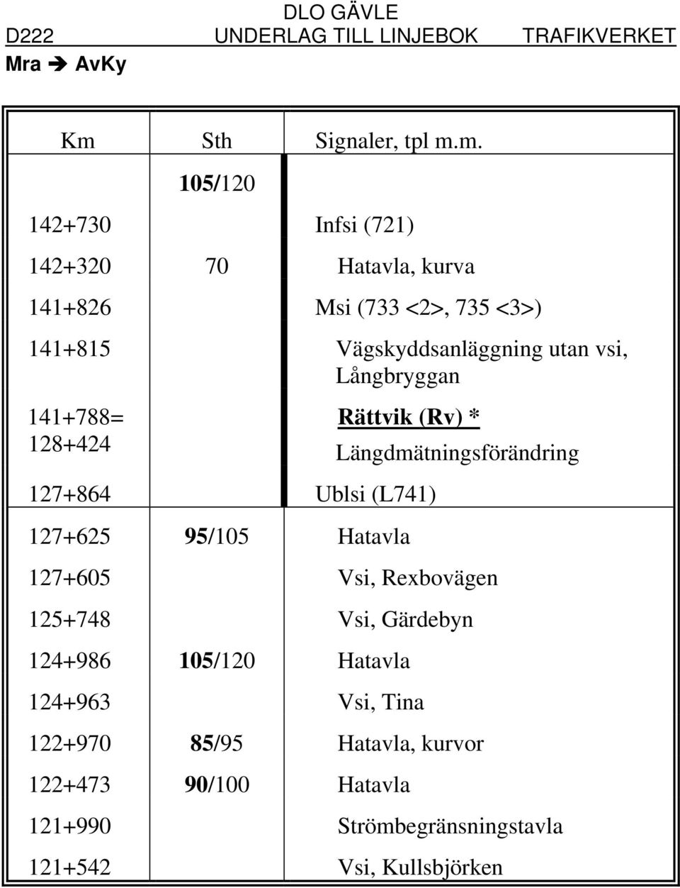 127+864 Ublsi (L741) 127+625 95/105 Hatavla 127+605 Vsi, Rexbovägen 125+748 Vsi, Gärdebyn 124+986 105/120 Hatavla