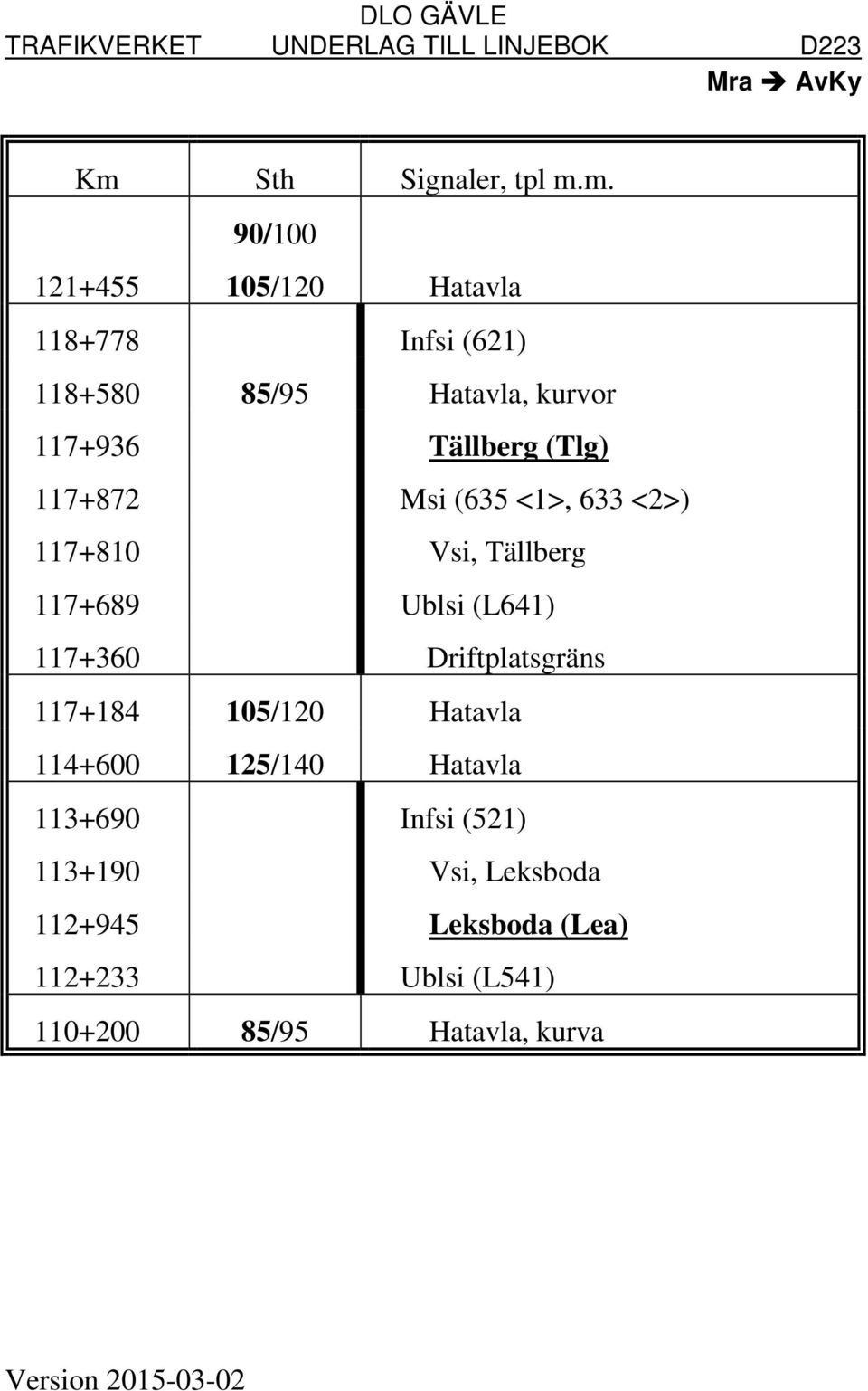 (L641) 117+360 Driftplatsgräns 117+184 105/120 Hatavla 114+600 125/140 Hatavla 113+690 Infsi (521)