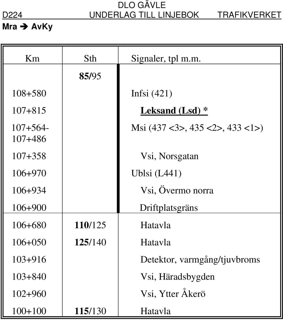 106+934 Vsi, Övermo norra 106+900 Driftplatsgräns 106+680 110/125 Hatavla 106+050 125/140 Hatavla