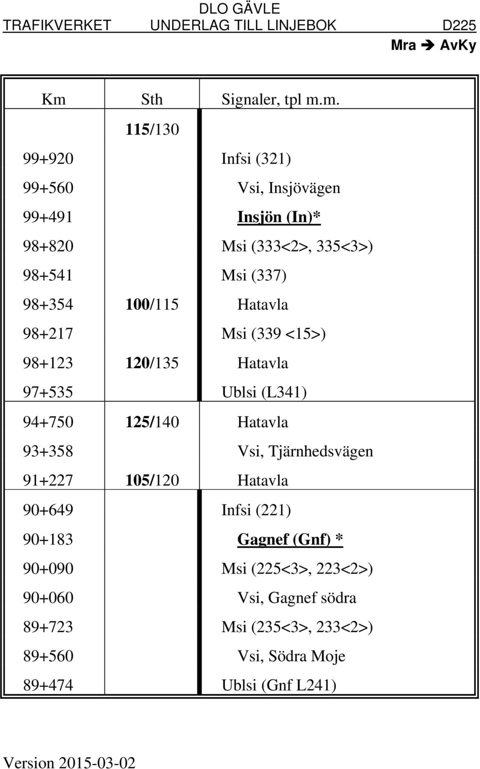 94+750 125/140 Hatavla 93+358 Vsi, Tjärnhedsvägen 91+227 105/120 Hatavla 90+649 Infsi (221) 90+183 Gagnef (Gnf) * 90+090 Msi