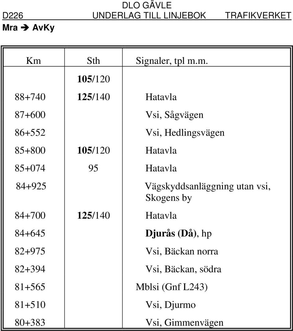 Vägskyddsanläggning utan vsi, Skogens by 84+700 125/140 Hatavla 84+645 Djurås (Då), hp