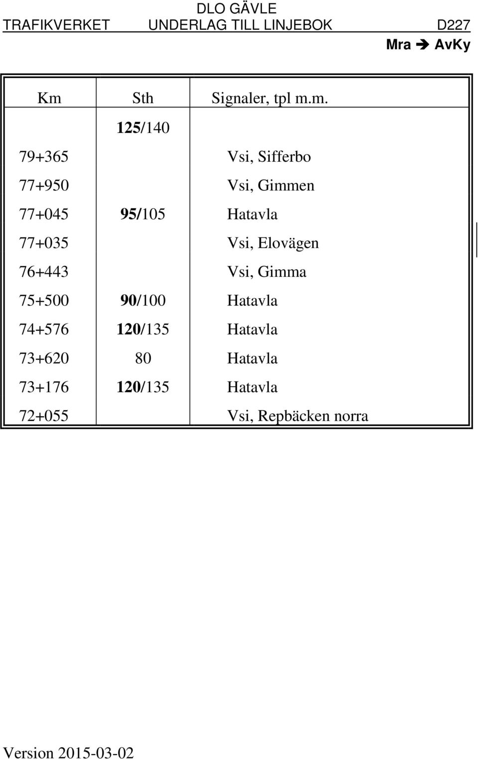 Vsi, Gimma 75+500 90/100 Hatavla 74+576 120/135 Hatavla 73+620 80