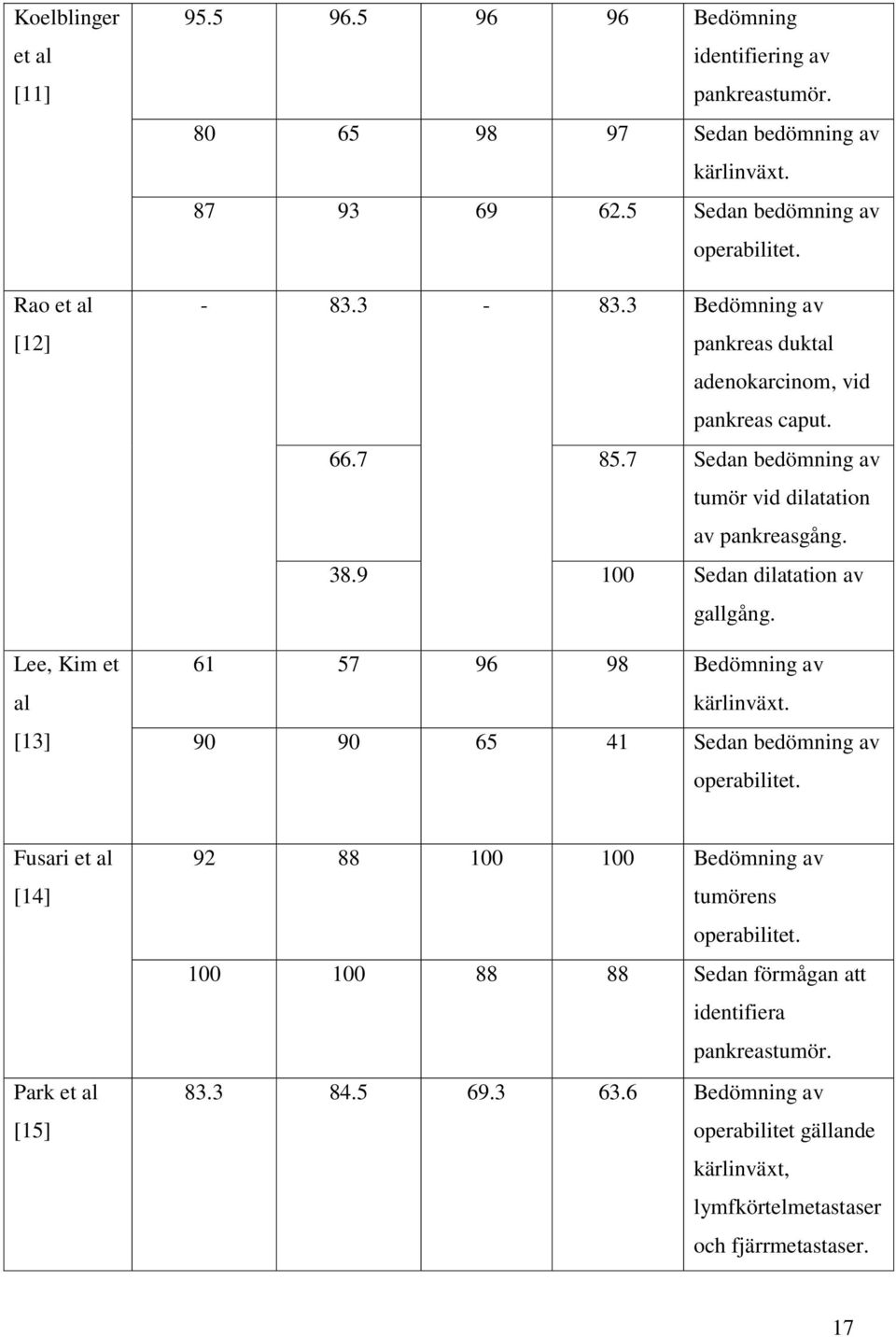 9 100 Sedan dilatation av gallgång. 61 57 96 98 Bedömning av kärlinväxt. 90 90 65 41 Sedan bedömning av operabilitet.