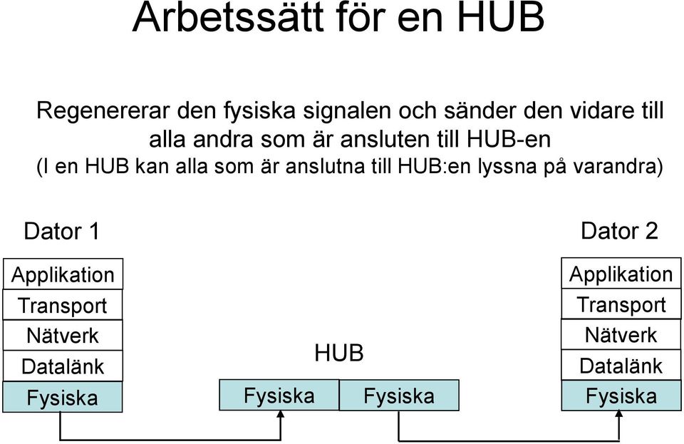 som är anslutna till HUB:en lyssna på varandra) Dator 1 Dator 2