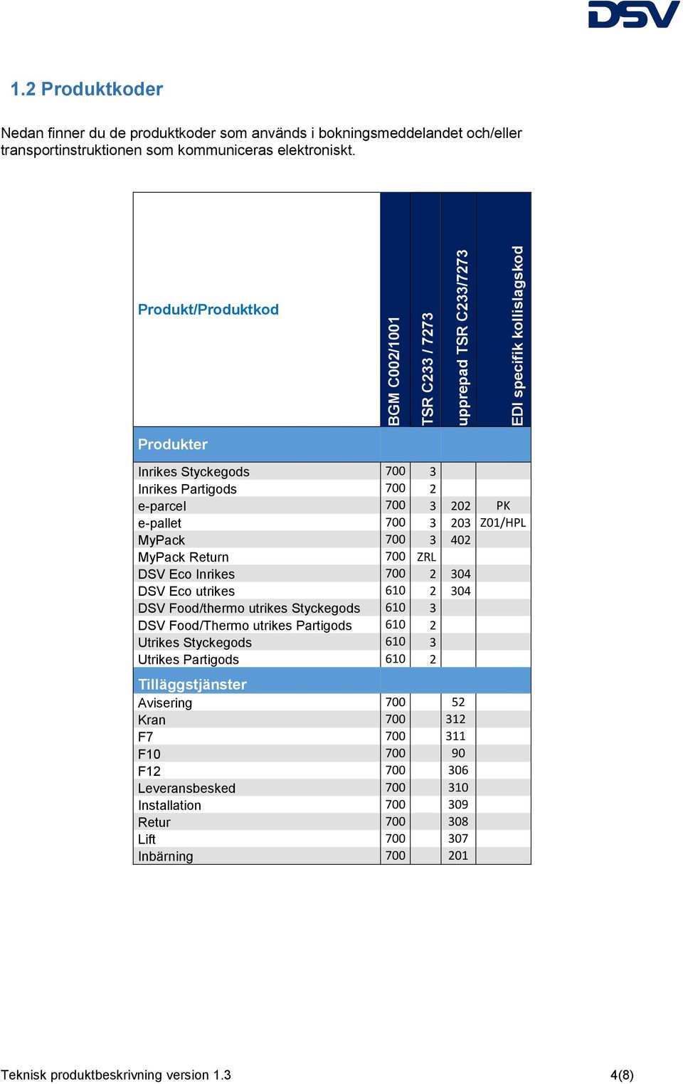 Produkt/Produktkod Produkter Inrikes Styckegods 700 3 Inrikes Partigods 700 2 e-parcel 700 3 202 PK e-pallet 700 3 203 Z01/HPL MyPack 700 3 402 MyPack Return 700 ZRL DSV Eco Inrikes 700 2 304 DSV