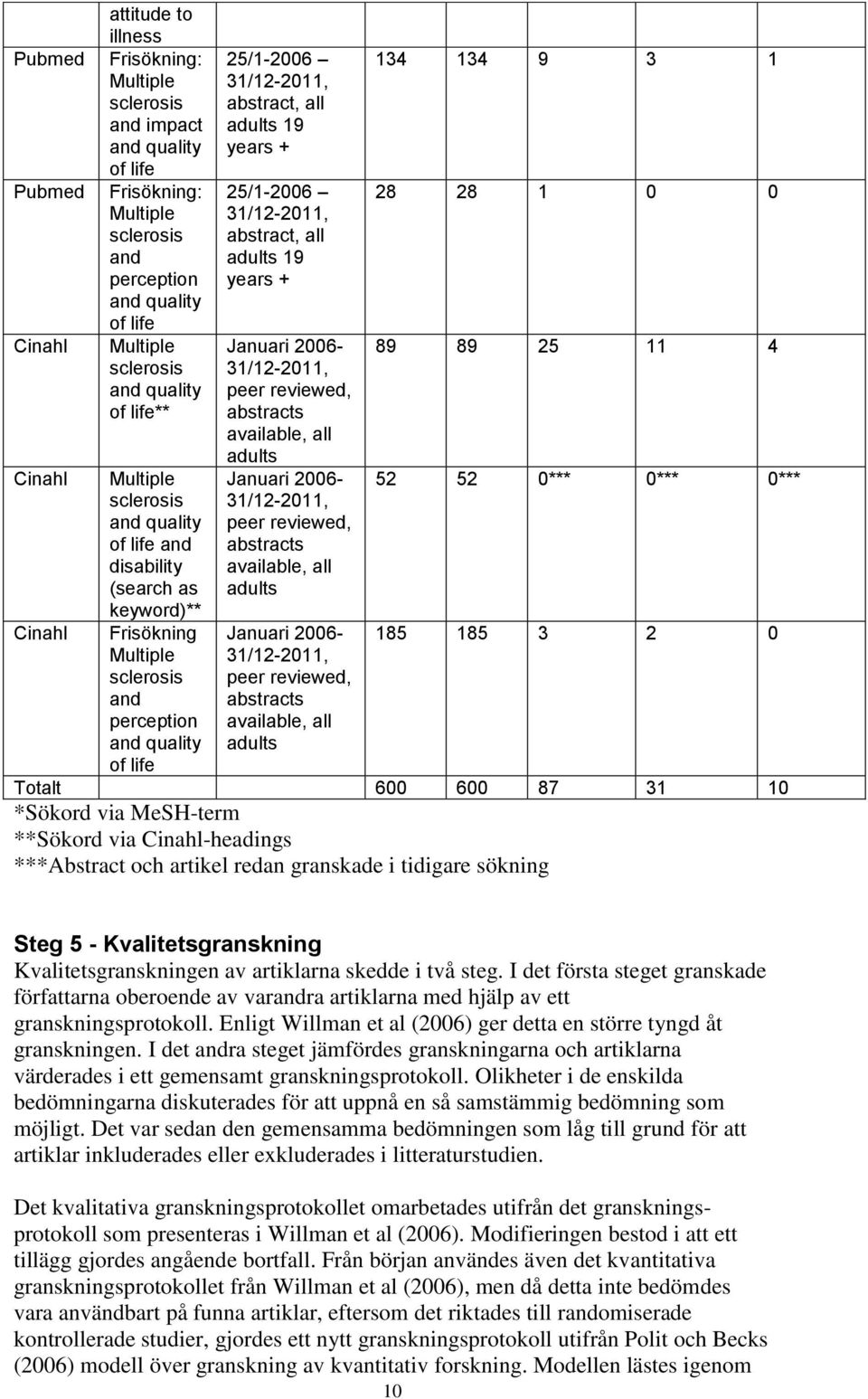 abstract, all adults 19 years + 25/1-2006 31/12-2011, abstract, all adults 19 years + Januari 2006-31/12-2011, peer reviewed, abstracts available, all adults Januari 2006-31/12-2011, peer reviewed,