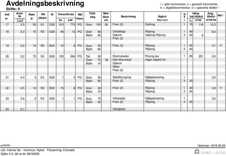10,2 18 0,3 15 R2 G28 40 12 PG Gran 80 Olikåldrigt 1 40 6,0 Björk 20 Ojämnt Gallring 3 30 6 Frisk (2) 19 0,5 10 R2 B22 10 5 PG Gran 20 Frisk (2) 1 40 3,7 iv Björk 80 3 40 20 2,2 75 S2 G28 120 264 PG