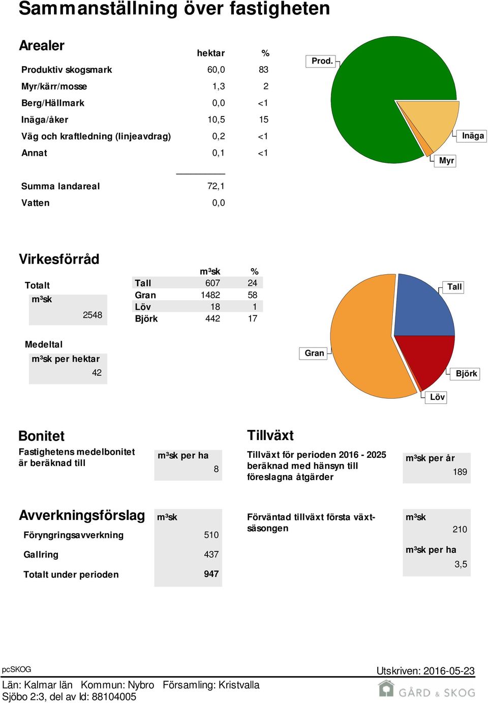 Myr Inäga Virkesförråd Totalt m³sk 2548 m³sk % Tall 607 24 Gran 1482 58 Löv 18 1 Björk 442 17 Tall Medeltal m³sk per hektar 42 Gran Björk Löv Bonitet Fastighetens medelbonitet är beräknad till m³sk