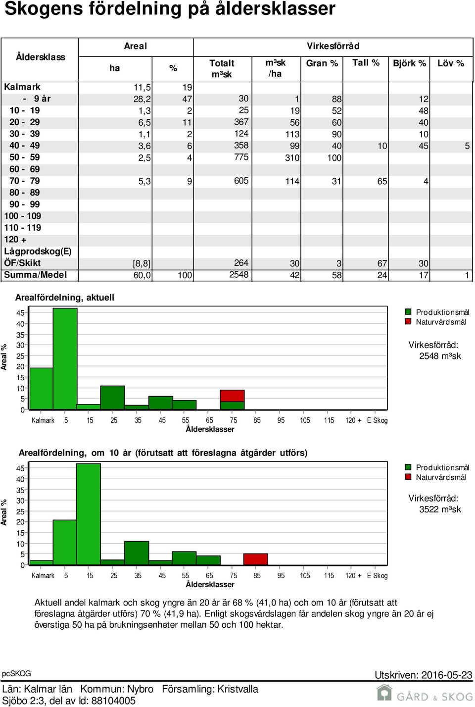 67 30 Summa/Medel 60,0 100 2548 42 58 24 17 1 Areal % Arealfördelning, aktuell 45 40 35 30 25 20 15 10 5 0 Kalmark 5 15 25 35 45 55 65 75 85 95 105 115 120 + E Skog Åldersklasser Produktionsmål