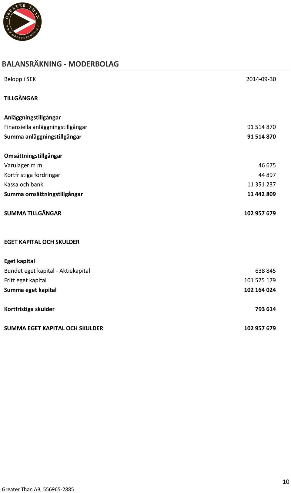 omsättningstillgångar 11 442 809 SUMMA TILLGÅNGAR 102 957 679 EGET KAPITAL OCH SKULDER Eget kapital Bundet eget kapital - Aktiekapital 638