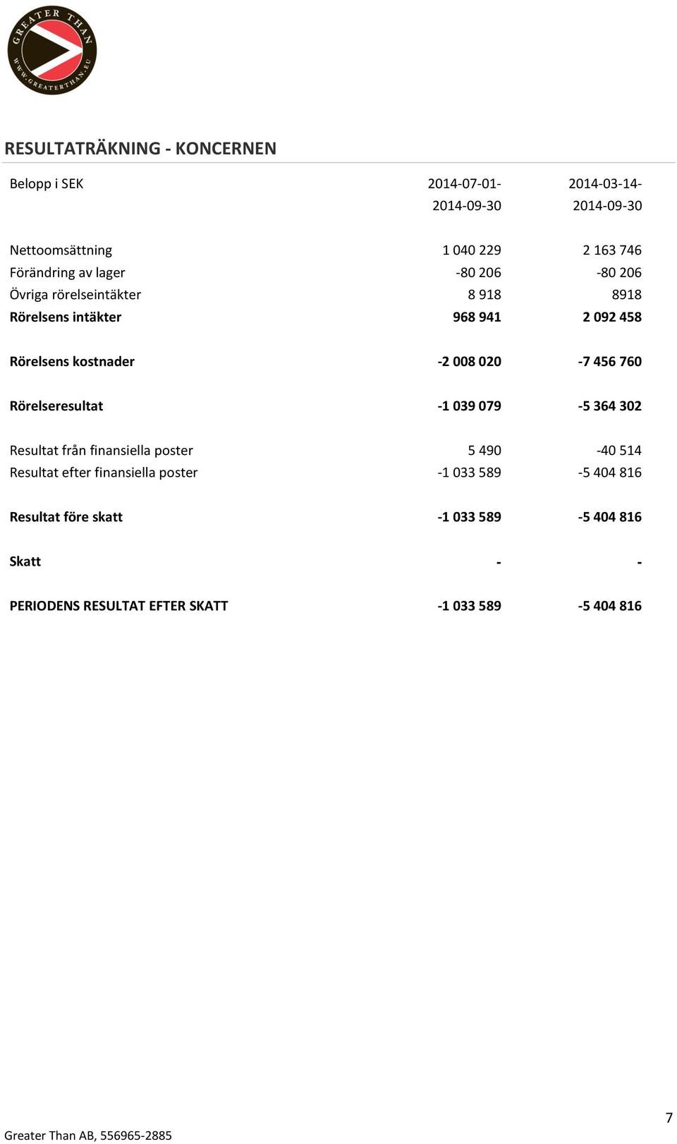 -2 008 020-7 456 760 Rörelseresultat -1 039 079-5 364 302 Resultat från finansiella poster 5 490-40 514 Resultat efter
