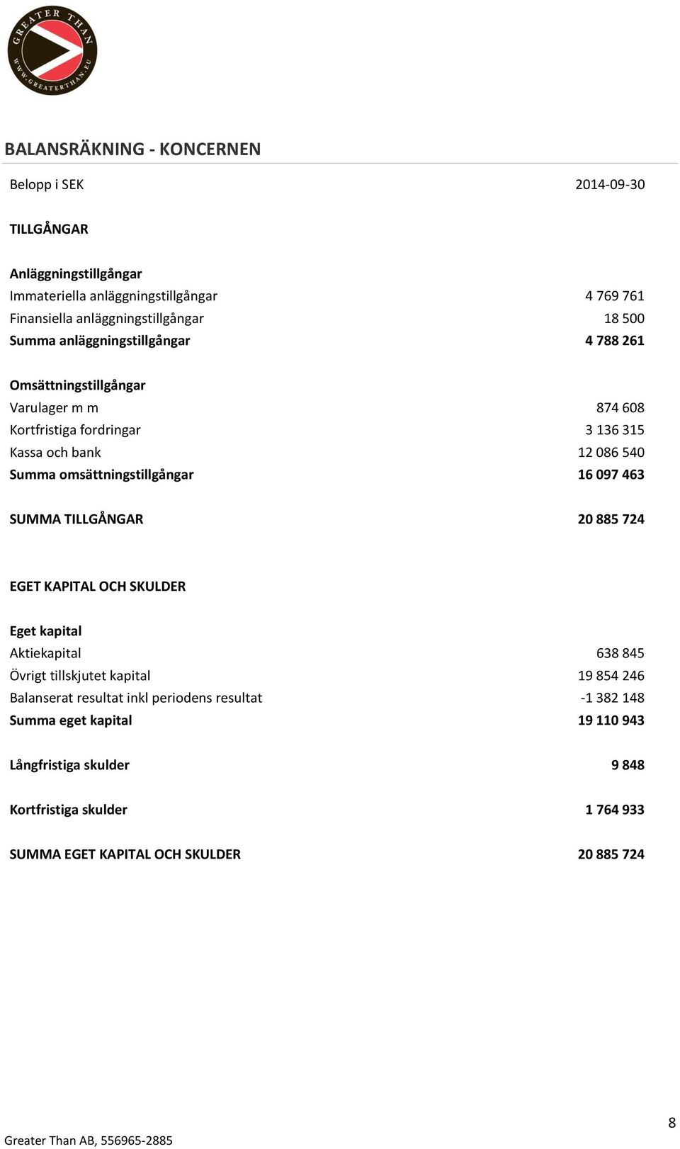 omsättningstillgångar 16 097 463 SUMMA TILLGÅNGAR 20 885 724 EGET KAPITAL OCH SKULDER Eget kapital Aktiekapital 638 845 Övrigt tillskjutet kapital 19 854 246