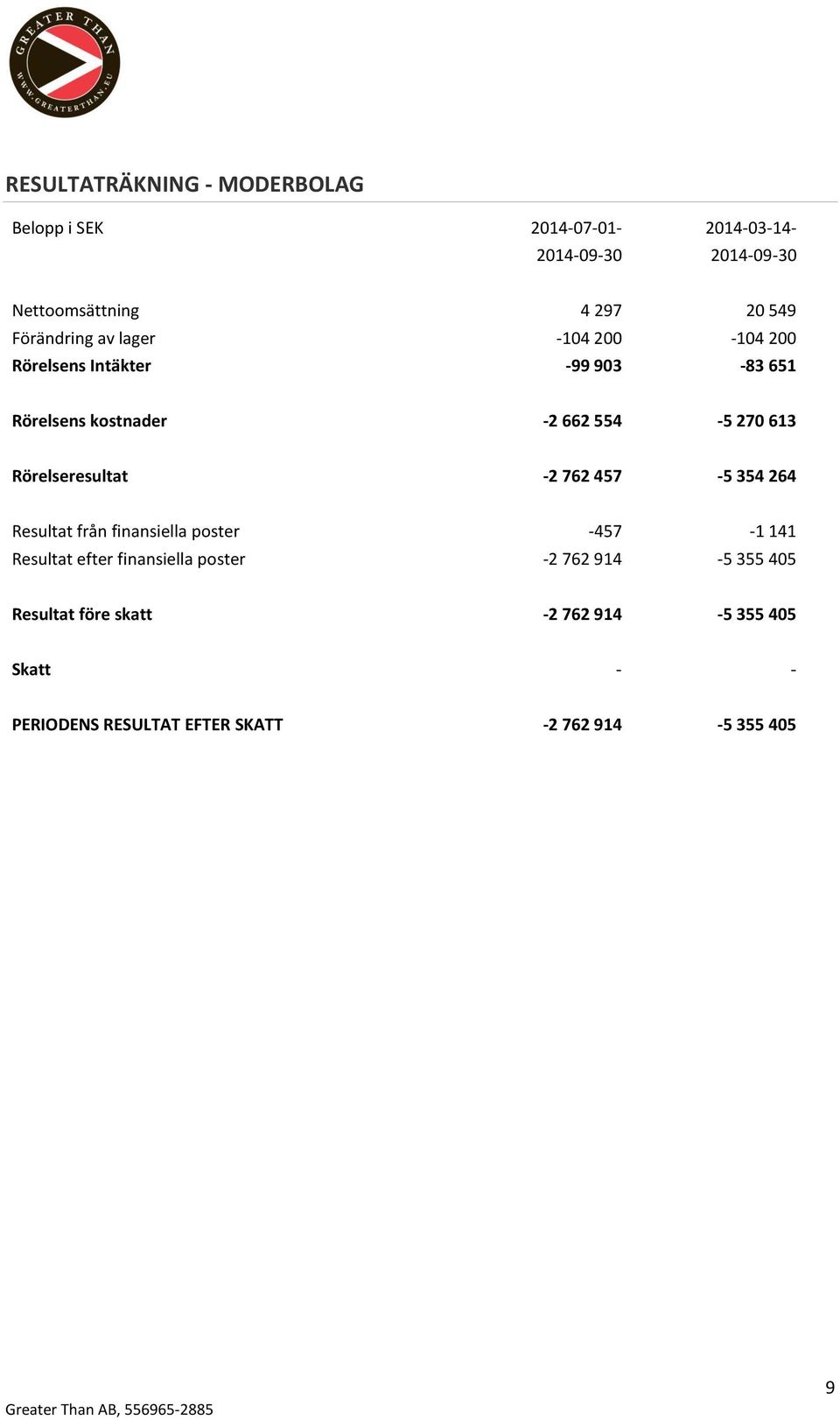 Rörelseresultat -2 762 457-5 354 264 Resultat från finansiella poster -457-1 141 Resultat efter finansiella poster