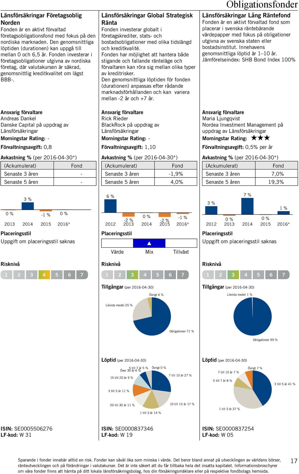 Andreas Dankel Danske Capital på uppdrag av Morningstar Rating: - Förvaltningsavgift: 0,8 Senaste 3 åren - Senaste 5 åren - 0 % 3 % -1 % 0 % 2013 2014 2015 2016* Uppgift om placeringsstil saknas