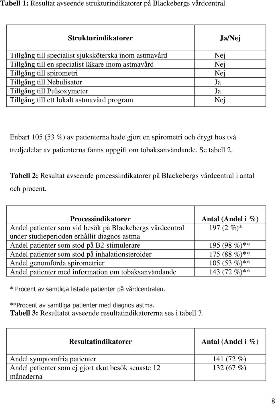 spirometri och drygt hos två tredjedelar av patienterna fanns uppgift om tobaksanvändande. Se tabell 2. Tabell 2: Resultat avseende processindikatorer på Blackebergs vårdcentral i antal och procent.