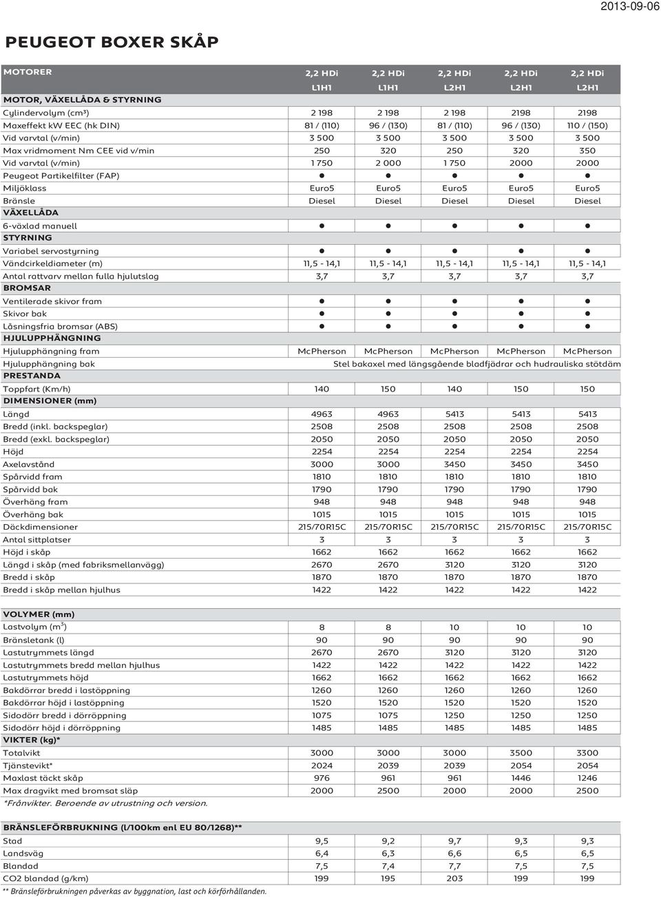 Partikelfilter (FAP) Miljöklass Euro5 Euro5 Euro5 Euro5 Euro5 Bränsle Diesel Diesel Diesel Diesel Diesel VÄXELLÅDA 6-växlad manuell STYRNING Variabel servostyrning Vändcirkeldiameter (m) 11,5-14,1