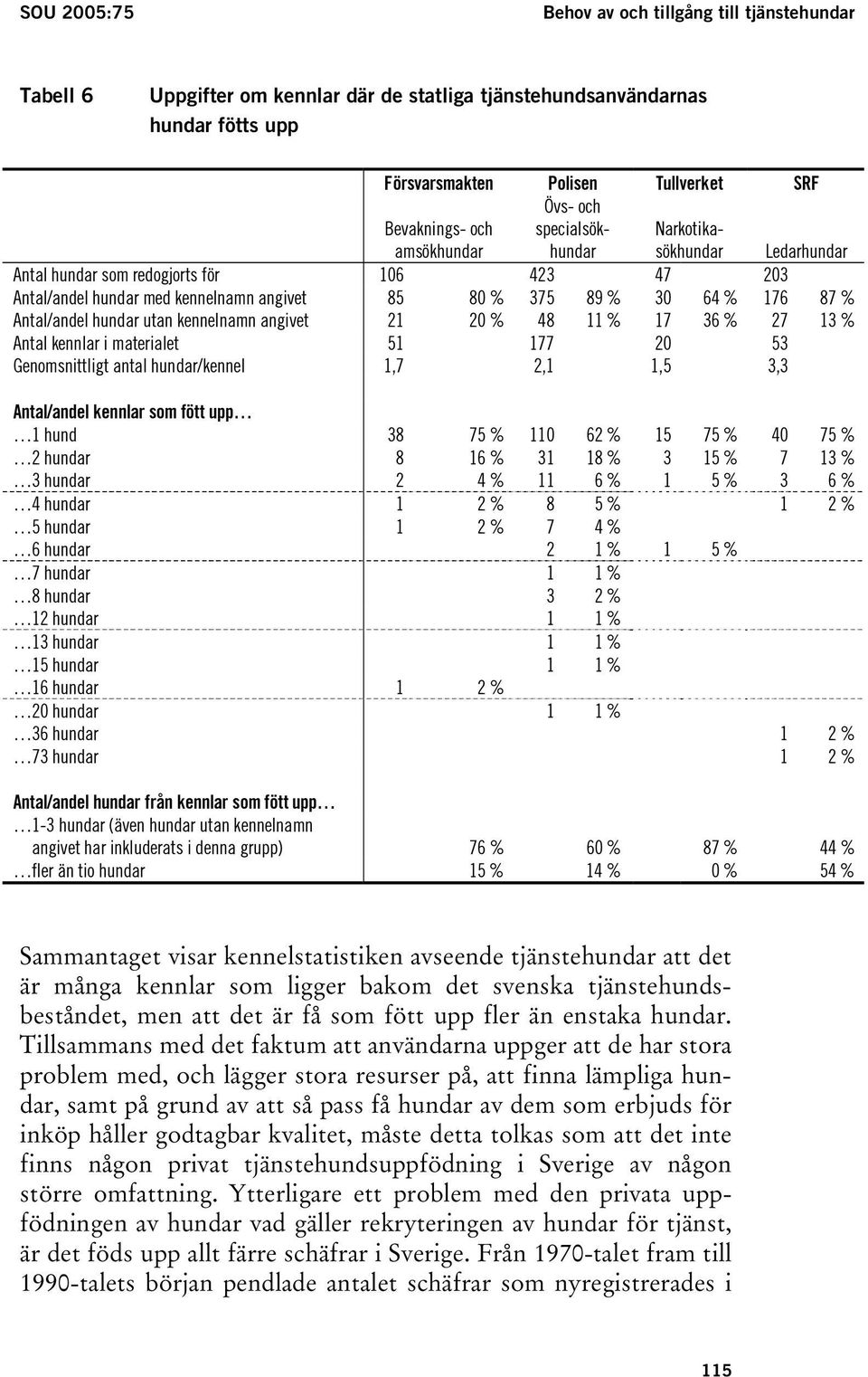 Antal/andel hundar utan kennelnamn angivet 21 20 % 48 11 % 17 36 % 27 13 % Antal kennlar i materialet 51 177 20 53 Genomsnittligt antal hundar/kennel 1,7 2,1 1,5 3,3 Antal/andel kennlar som fött upp