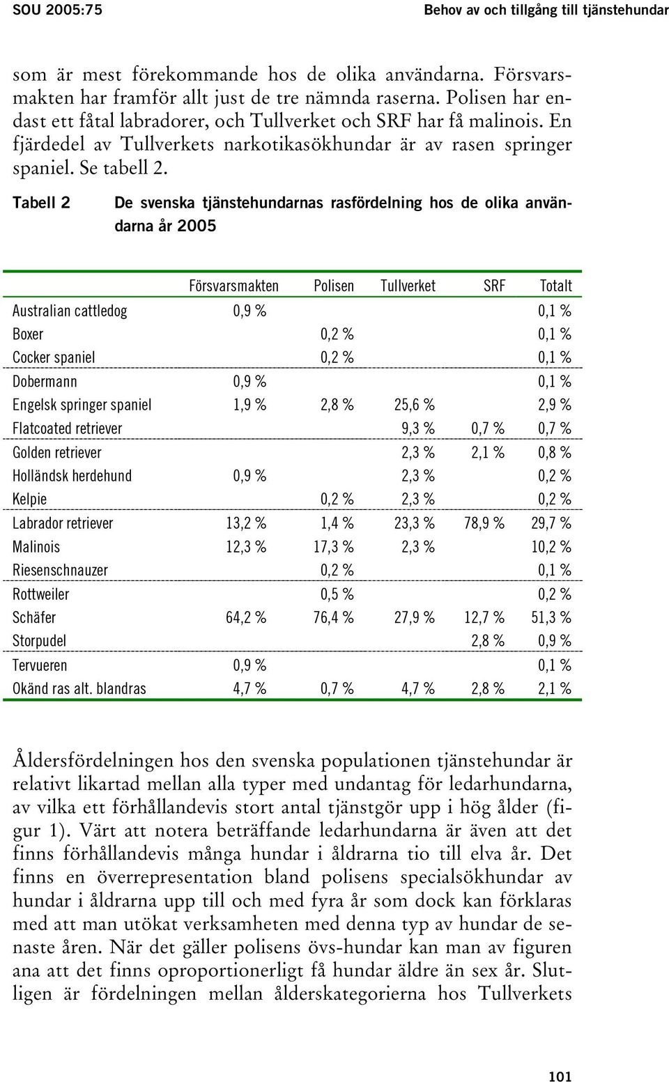 Tabell 2 De svenska tjänstehundarnas rasfördelning hos de olika användarna år 2005 Försvarsmakten Polisen Tullverket SRF Totalt Australian cattledog 0,9 % 0,1 % Boxer 0,2 % 0,1 % Cocker spaniel 0,2 %