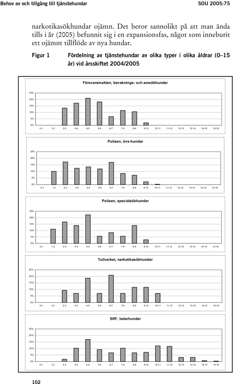 Figur 1 Fördelning av tjänstehundar av olika typer i olika åldrar (0 15 år) vid årsskiftet 2004/2005 Försvarsmakten, bevaknings- och amsökhundar 25% 20% 15% 10% 5% 0% 0-1 1-2 2-3 3-4 4-5 5-6 6-7 7-8