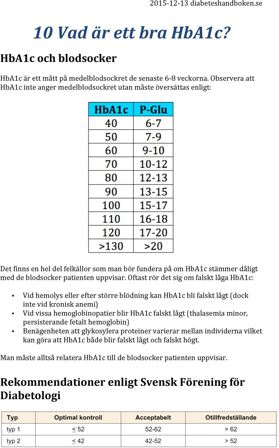 Oftast rör det sig om falskt låga HbA1c: Vid hemolys eller efter större blödning kan HbA1c bli falskt lågt (dock inte vid kronisk anemi) Vid vissa hemoglobinopatier blir HbA1c falskt lågt (thalasemia