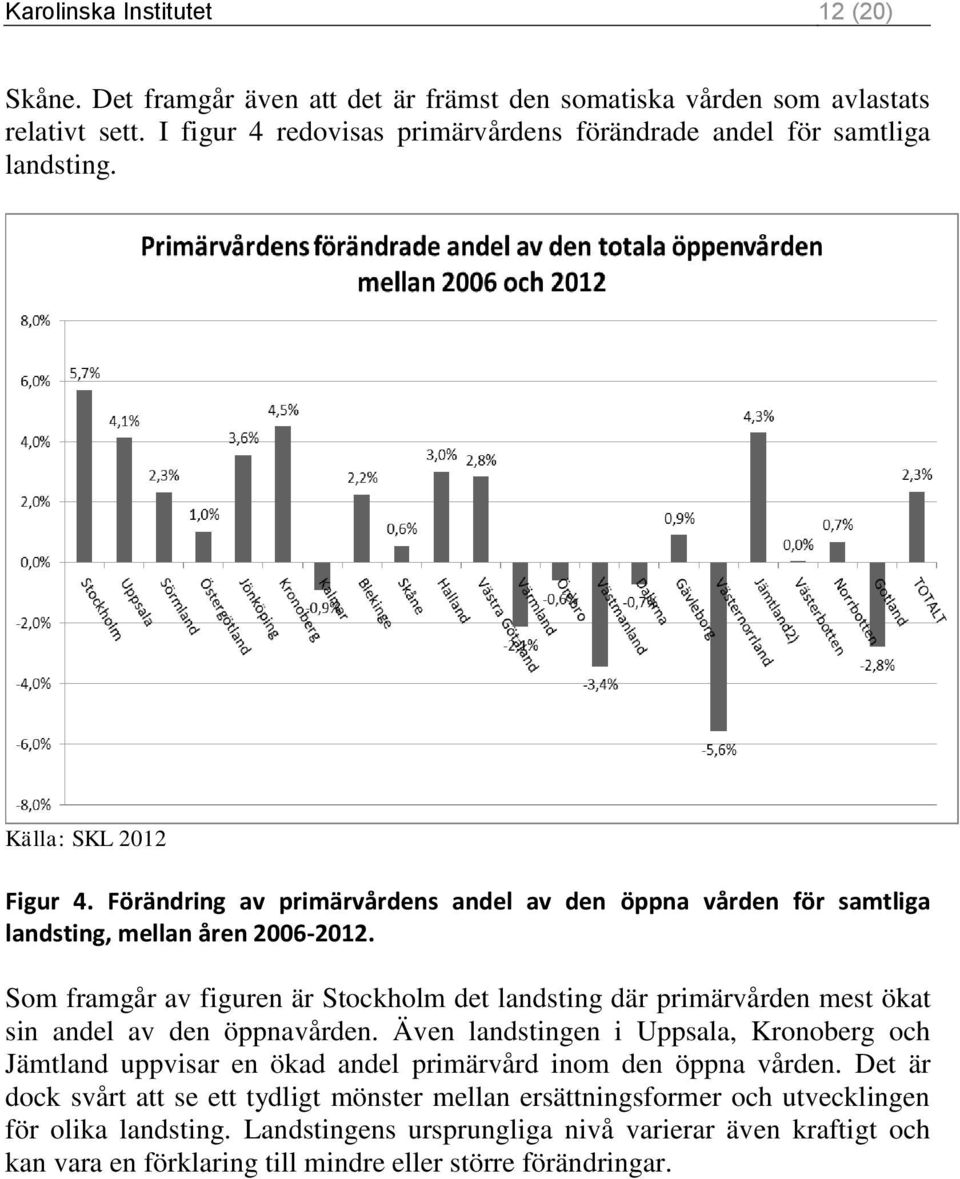 Förändring av primärvårdens andel av den öppna vården för samtliga landsting, mellan åren 2006-2012.