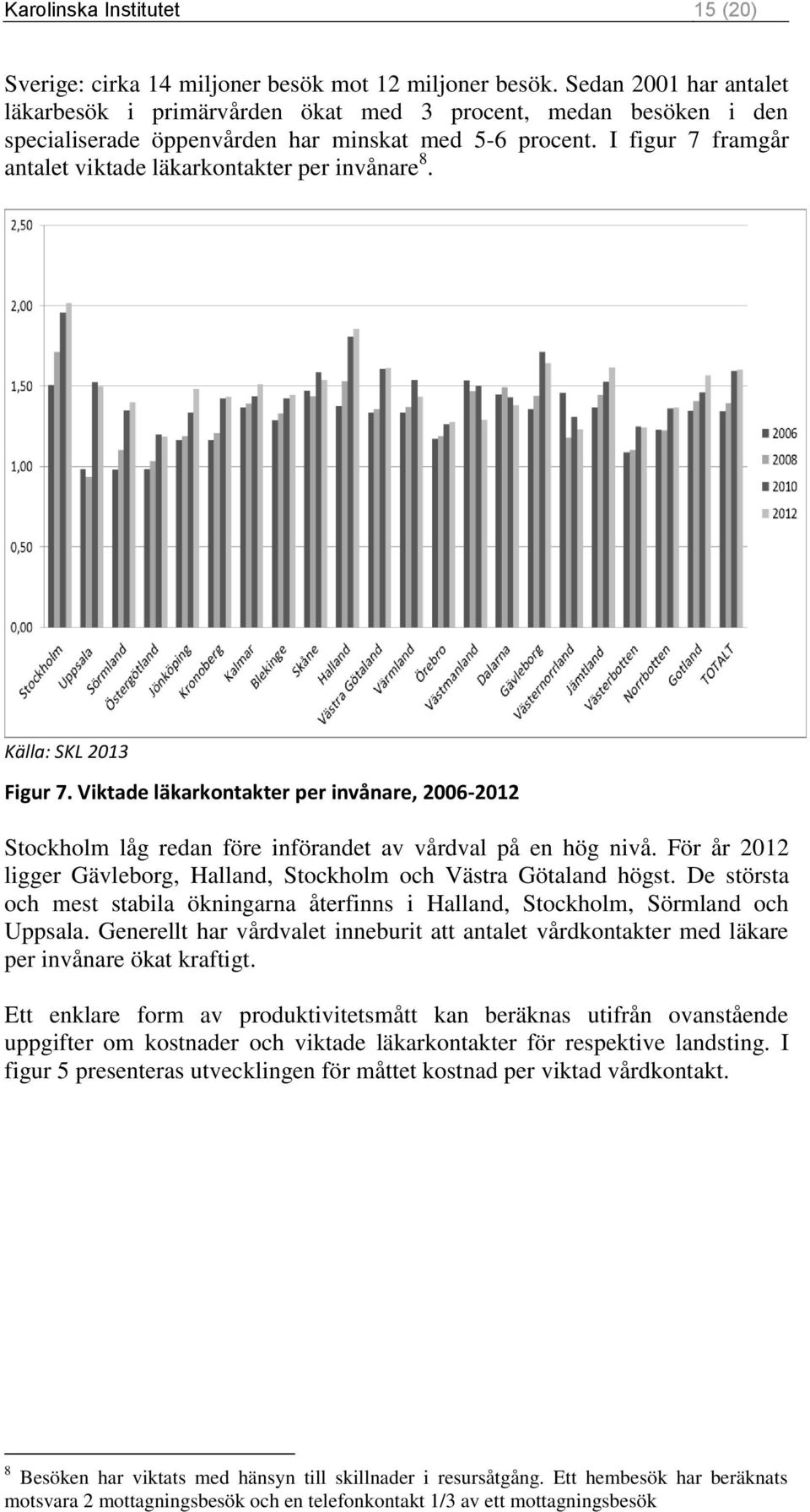 I figur 7 framgår antalet viktade läkarkontakter per invånare 8. Källa: SKL 2013 Figur 7. Viktade läkarkontakter per invånare, 2006-2012 Stockholm låg redan före införandet av vårdval på en hög nivå.