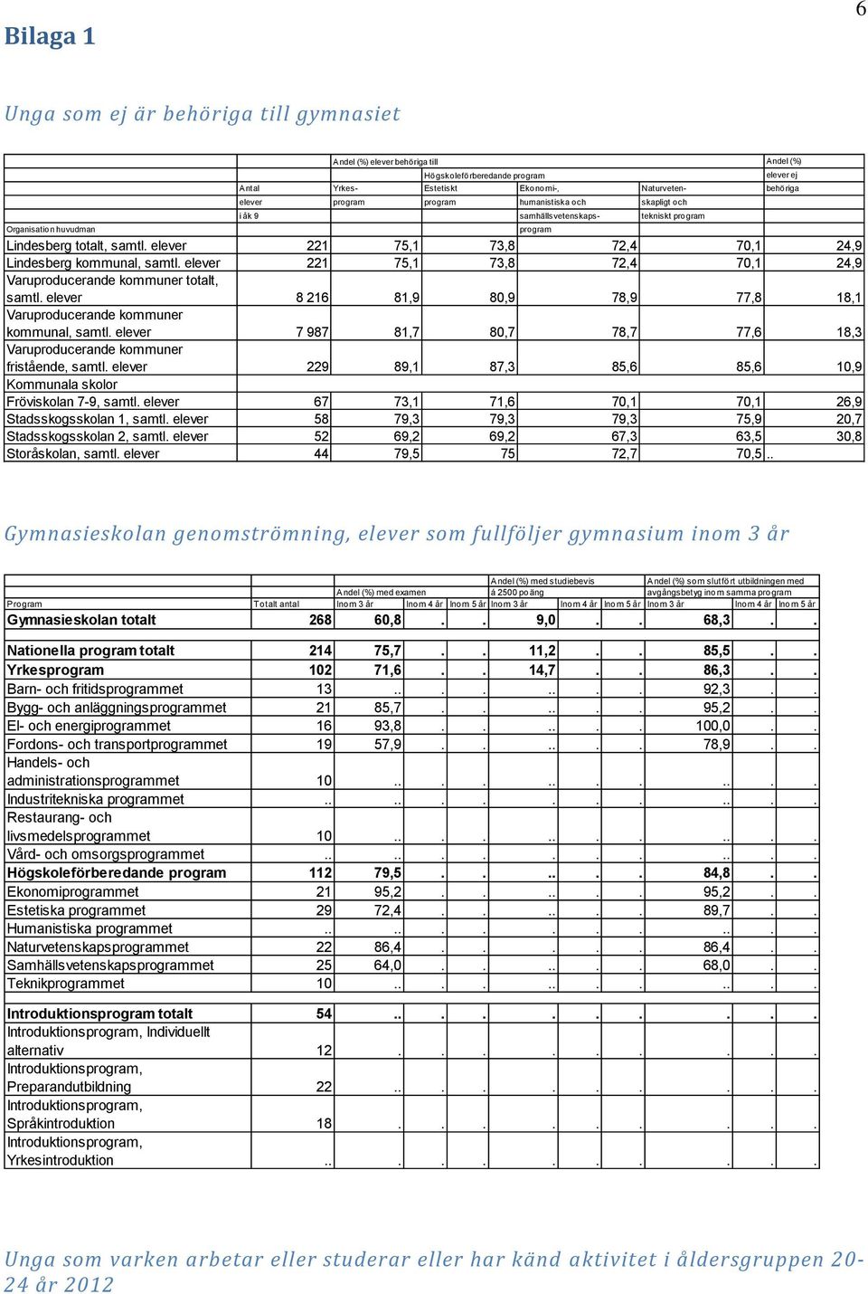 elever 221 75,1 73,8 72,4 70,1 24,9 Varuproducerande kommuner totalt, samtl. elever 8 216 81,9 80,9 78,9 77,8 18,1 Varuproducerande kommuner kommunal, samtl.