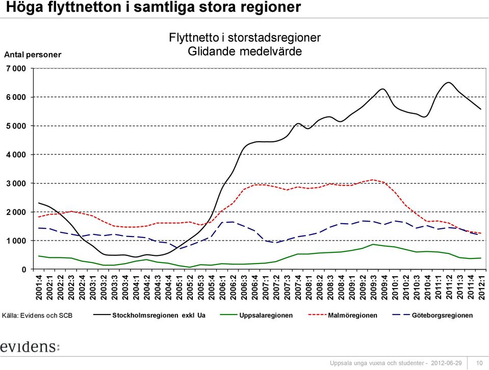 2011:2 2011:3 2011:4 2012:1 Höga flyttnetton i samtliga stora regioner Antal personer 7 000 Flyttnetto i storstadsregioner Glidande