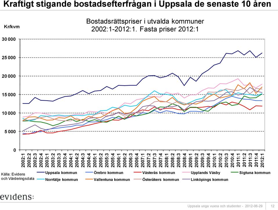 Uppsala de senaste 10 åren Kr/kvm Bostadsrättspriser i utvalda kommuner 2002:1-2012:1.