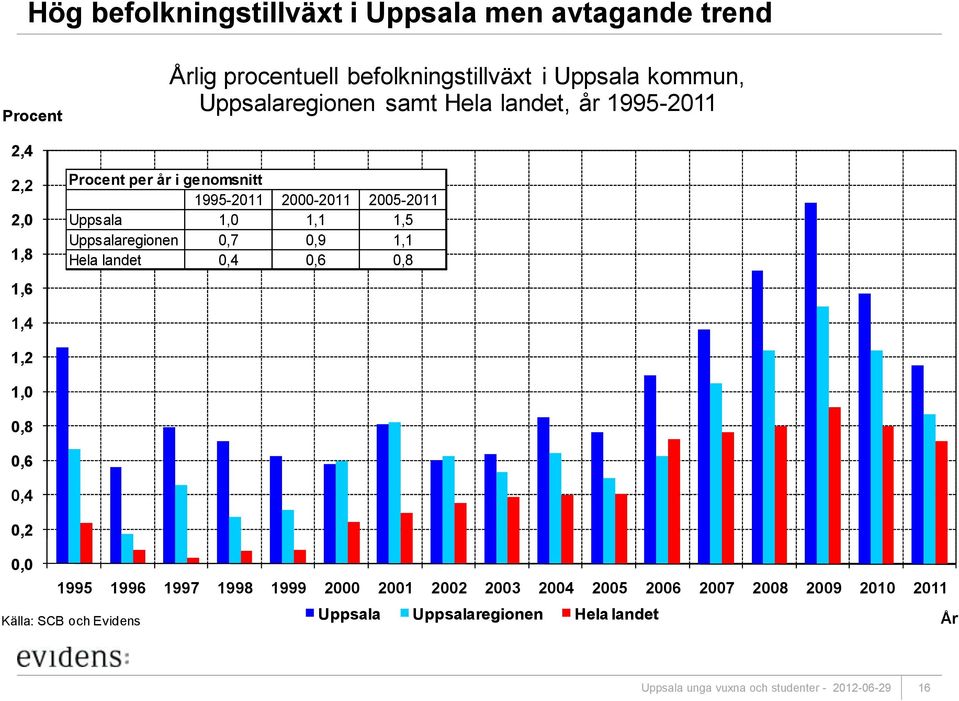 2005-2011 Uppsala 1,0 1,1 1,5 Uppsalaregionen 0,7 0,9 1,1 Hela landet 0,4 0,6 0,8 1,4 1,2 1,0 0,8 0,6 0,4 0,2 0,0 1995 1996