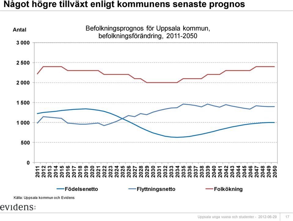 enligt kommunens senaste prognos Antal 3 000 Befolkningsprognos för Uppsala kommun, befolkningsförändring,