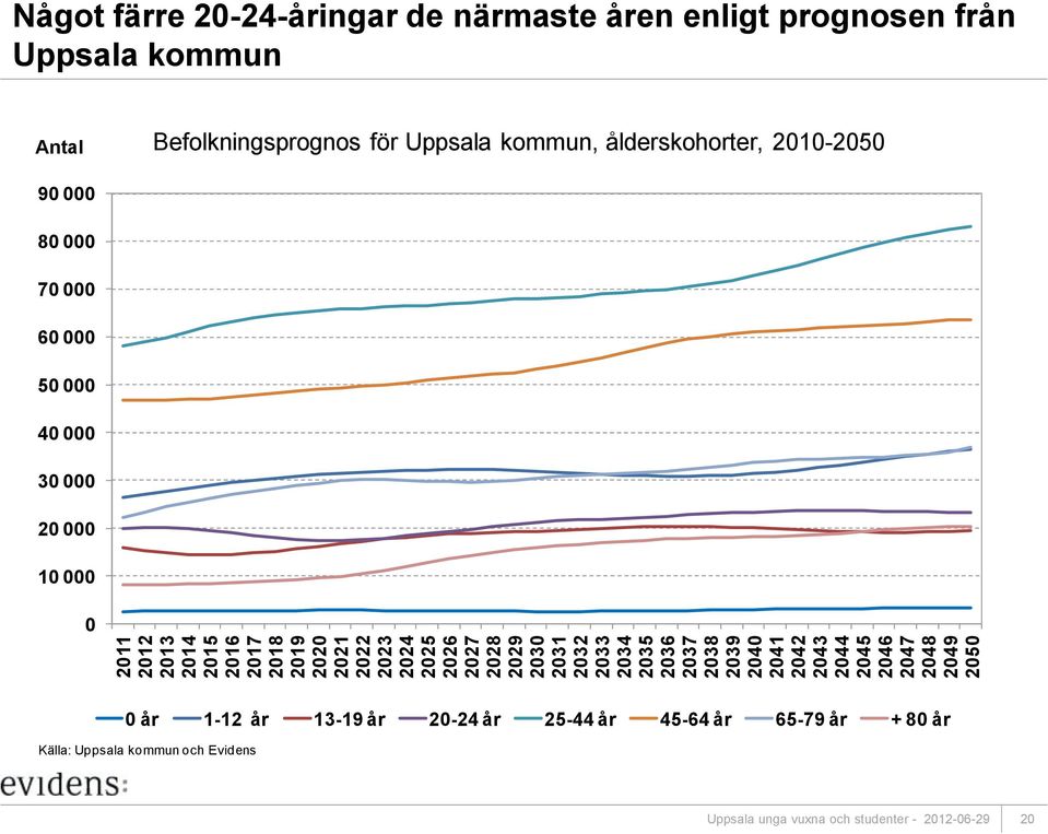 från Uppsala kommun Antal Befolkningsprognos för Uppsala kommun, ålderskohorter, 2010-2050 90 000 80 000 70 000 60 000 50 000 40