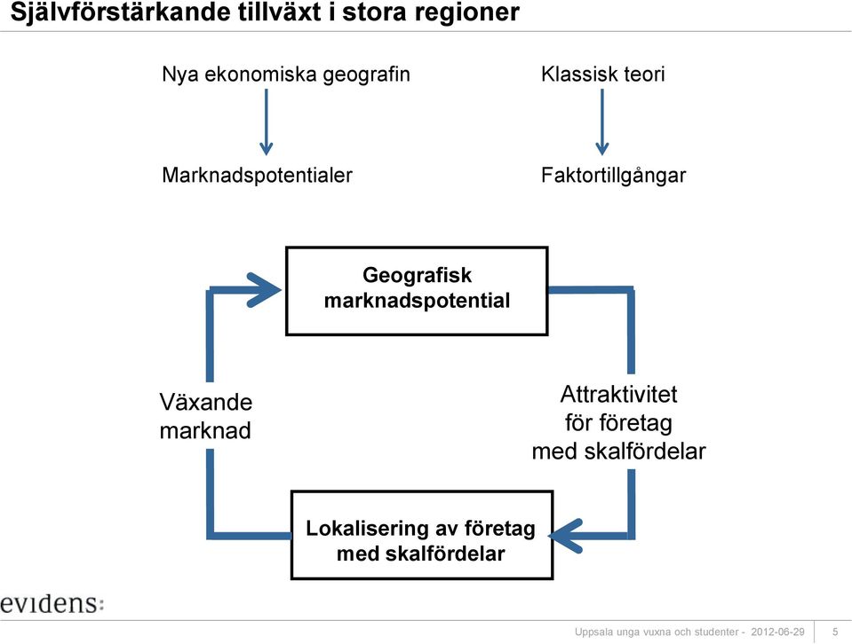 Geografisk marknadspotential Växande marknad Attraktivitet för