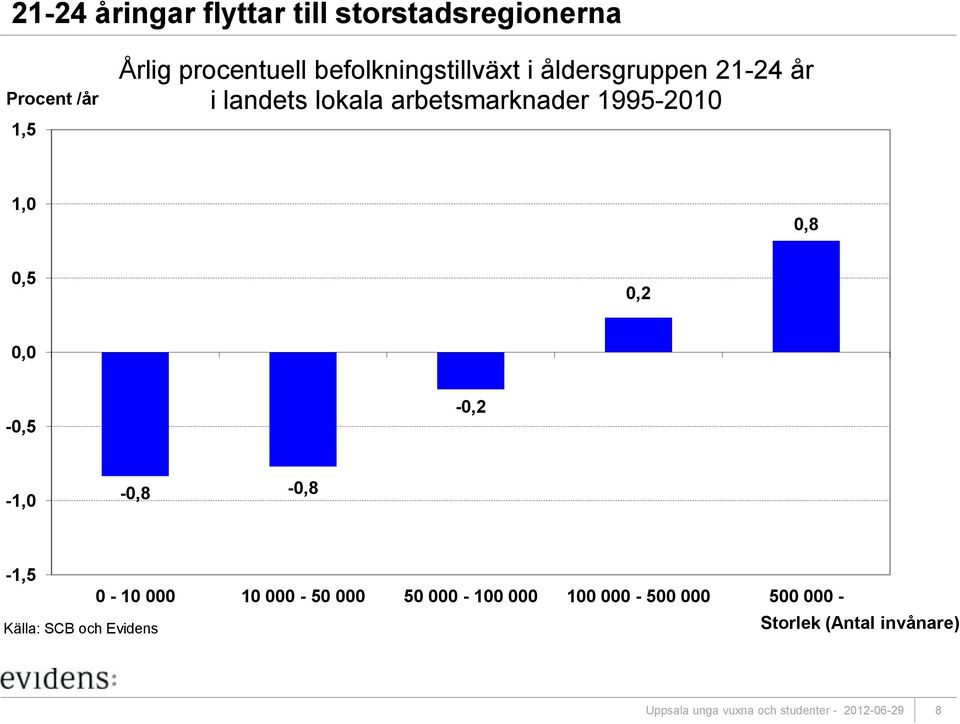 1995-2010 1,0 0,8 0,5 0,2 0,0-0,5-0,2-1,0-0,8-0,8-1,5 0-10 000 10 000-50 000 50