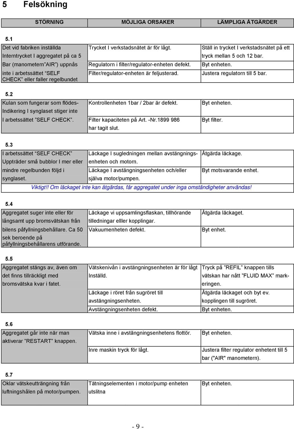 inte i arbetssättet SELF CHECK eller faller regelbundet Filter/regulator-enheten är feljusterad. tryck mellan 5 och 12 bar. Justera regulatorn till 5 bar. 5.2 Kulan som fungerar som flödes- Kontrollenheten 1bar / 2bar är defekt.