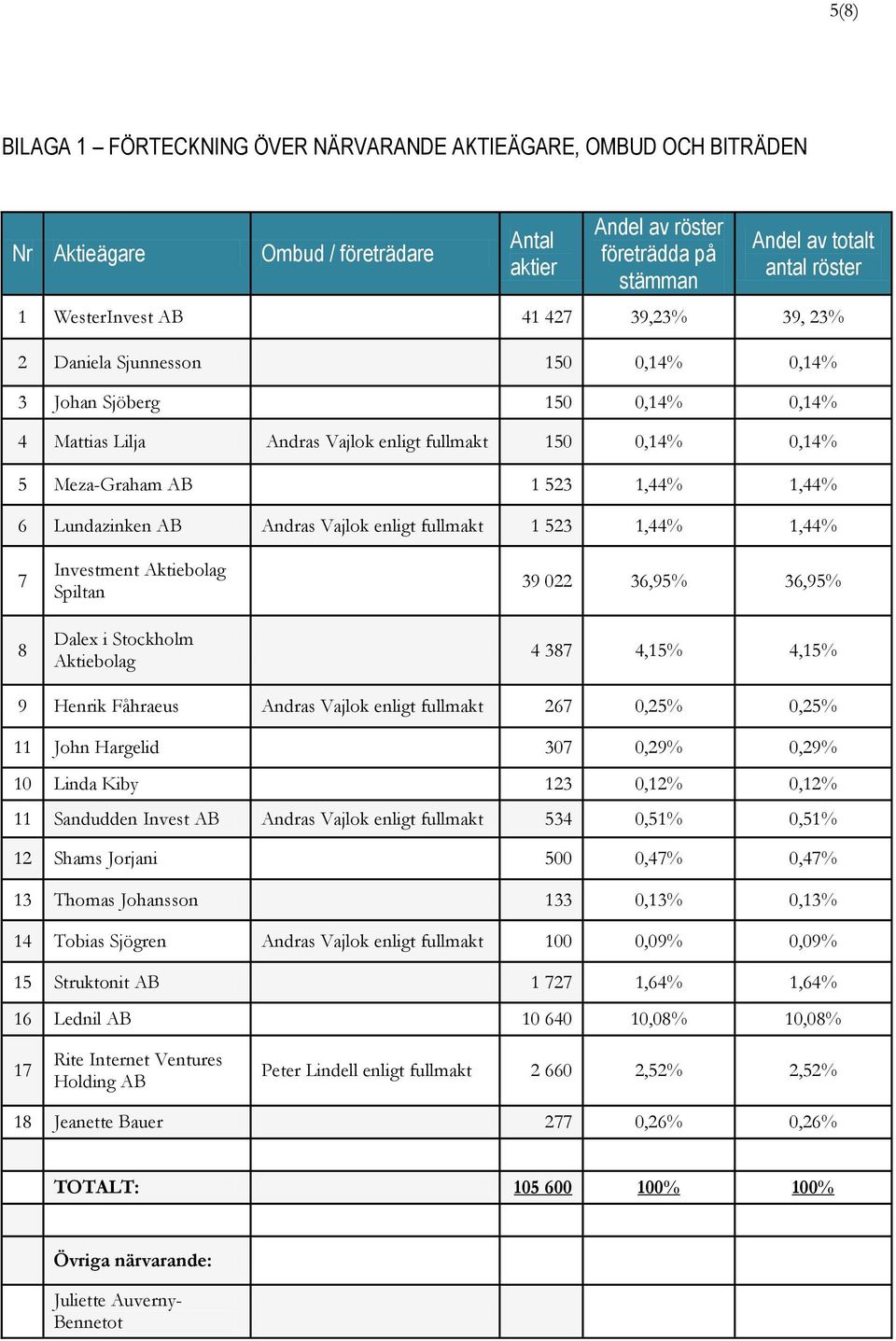 1,44% 6 Lundazinken AB Andras Vajlok enligt fullmakt 1 523 1,44% 1,44% 7 8 Investment Aktiebolag Spiltan Dalex i Stockholm Aktiebolag 39 022 36,95% 36,95% 4 387 4,15% 4,15% 9 Henrik Fåhraeus Andras