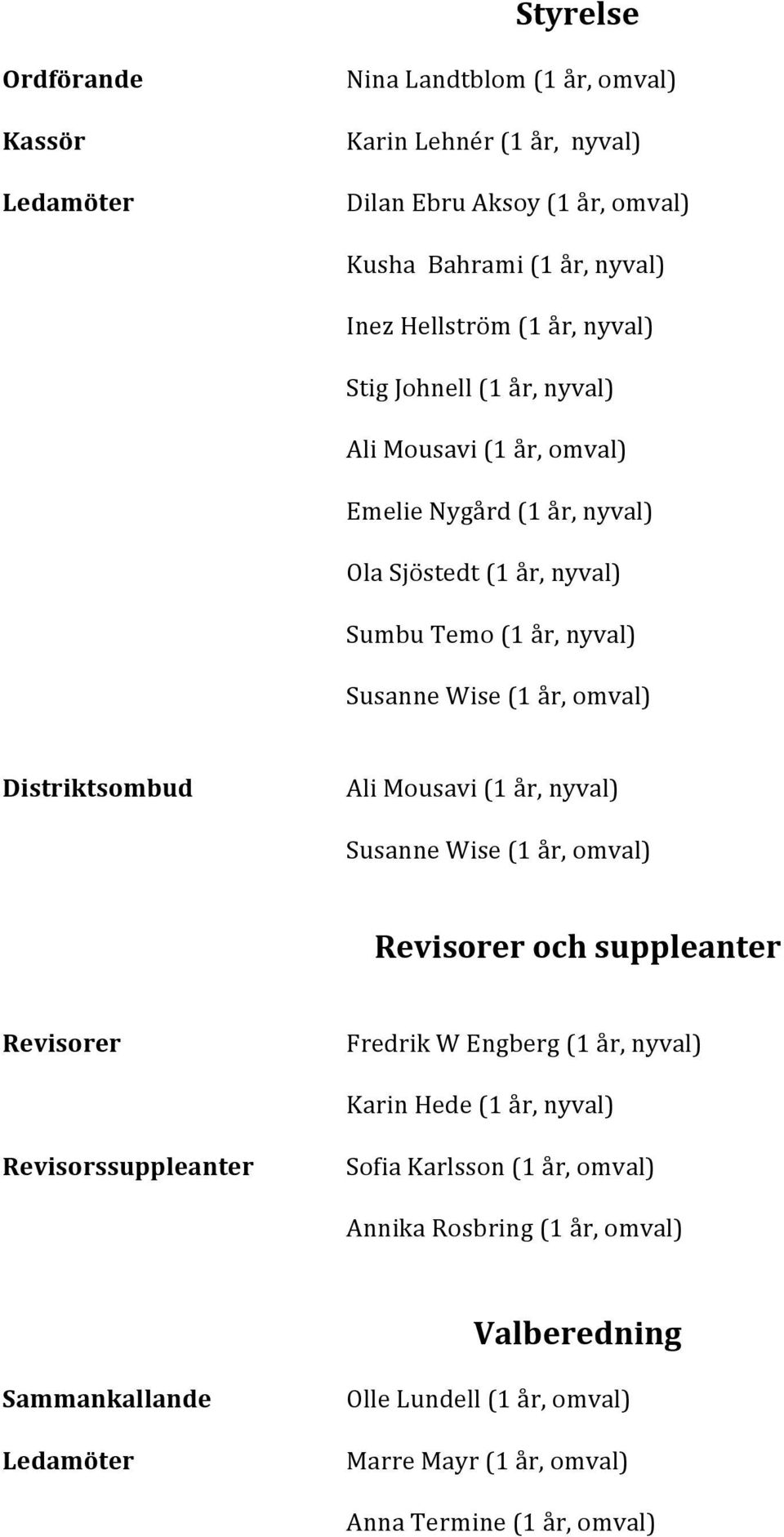 Distriktsombud Ali Mousavi (1 år, nyval) Susanne Wise (1 år, omval) Revisorer och suppleanter Revisorer Fredrik W Engberg (1 år, nyval) Karin Hede (1 år, nyval)