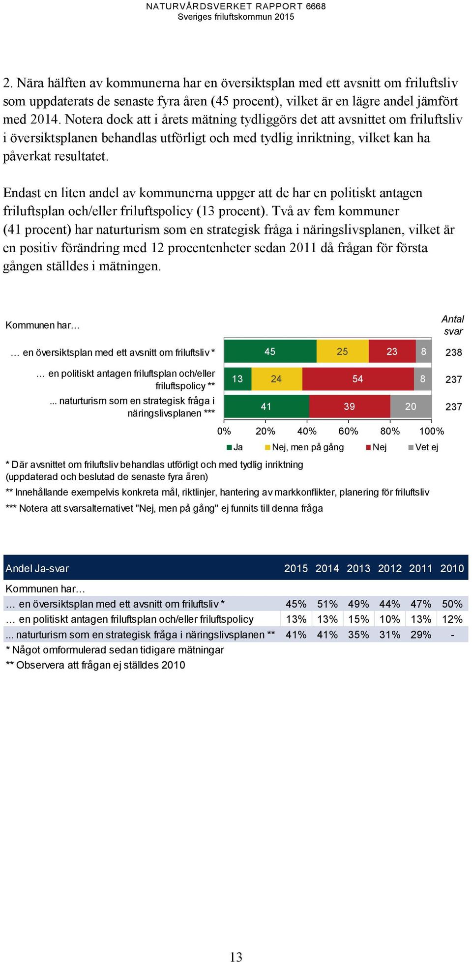 Endast en liten andel av kommunerna uppger att de har en politiskt antagen friluftsplan och/eller friluftspolicy (13 procent).