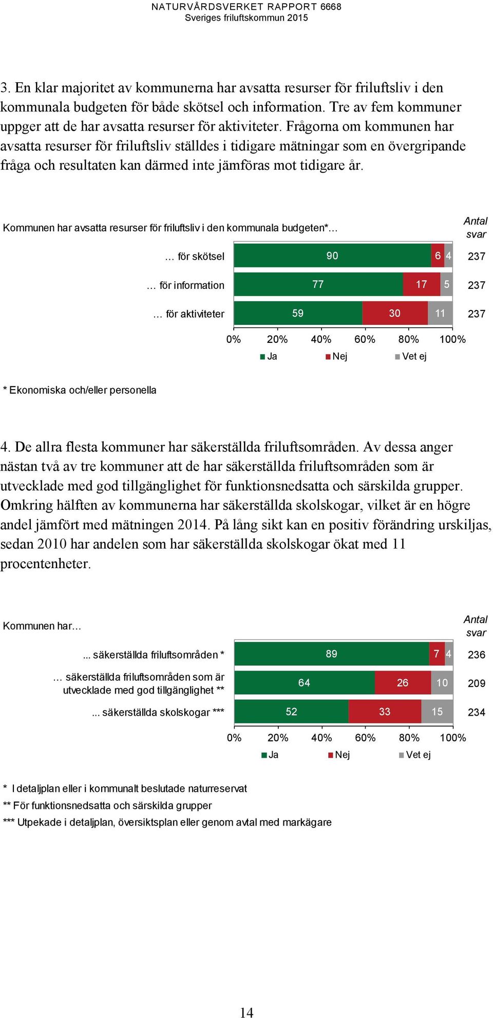 Frågorna om kommunen har avsatta resurser för friluftsliv ställdes i tidigare mätningar som en övergripande fråga och resultaten kan därmed inte jämföras mot tidigare år.