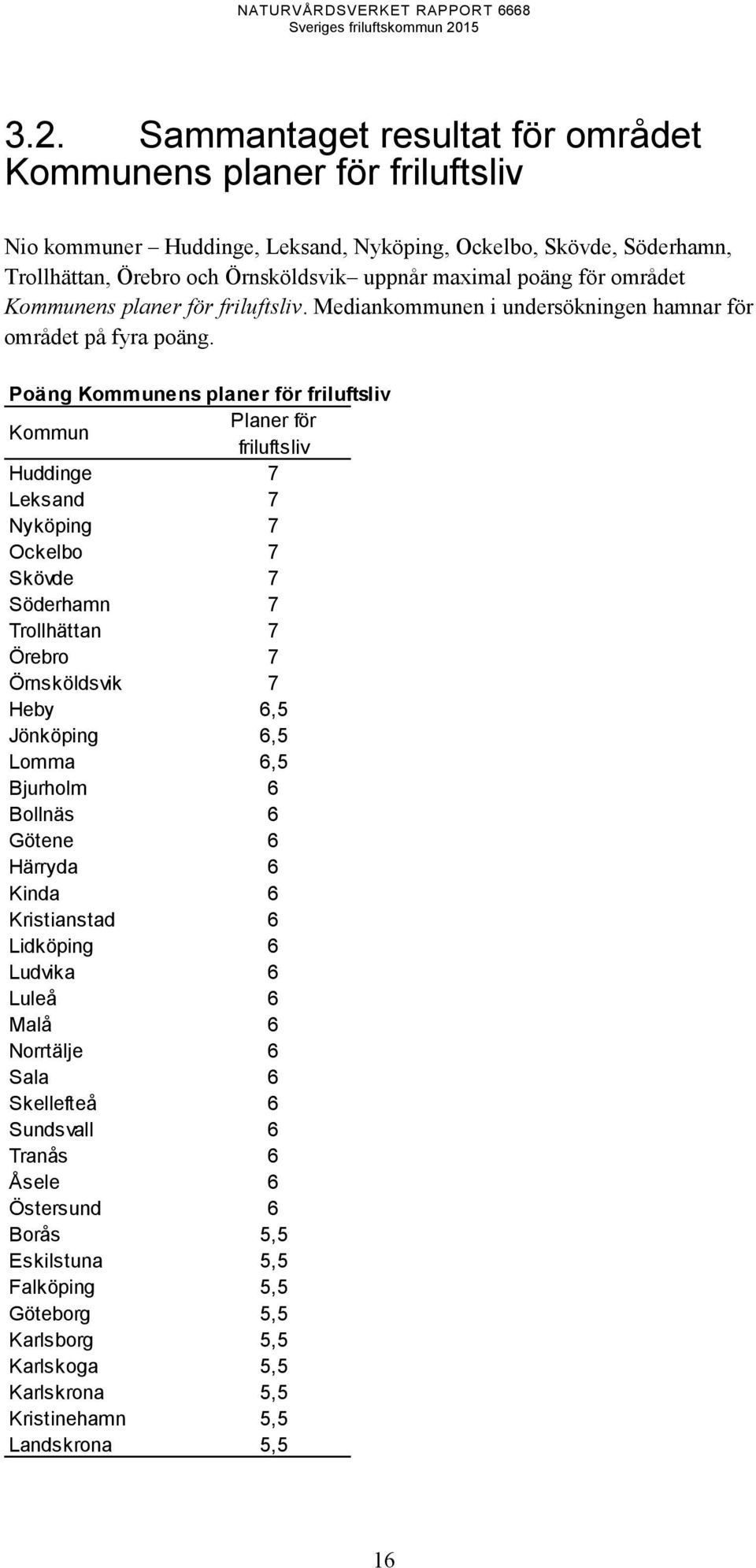 Poäng Kommunens planer för friluftsliv Kommun Planer för friluftsliv Huddinge 7 Leksand 7 Nyköping 7 Ockelbo 7 Skövde 7 Söderhamn 7 Trollhättan 7 Örebro 7 Örnsköldsvik 7 Heby 6,5 Jönköping 6,5 Lomma