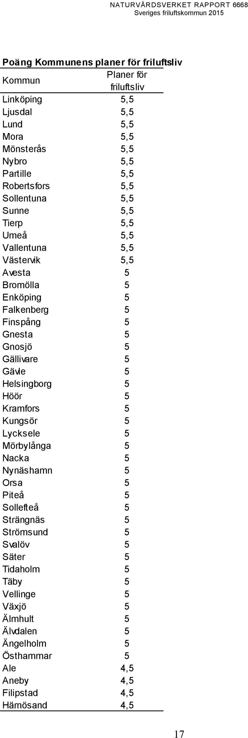 Gnosjö 5 Gällivare 5 Gävle 5 Helsingborg 5 Höör 5 Kramfors 5 Kungsör 5 Lycksele 5 Mörbylånga 5 Nacka 5 Nynäshamn 5 Orsa 5 Piteå 5 Sollefteå 5 Strängnäs 5