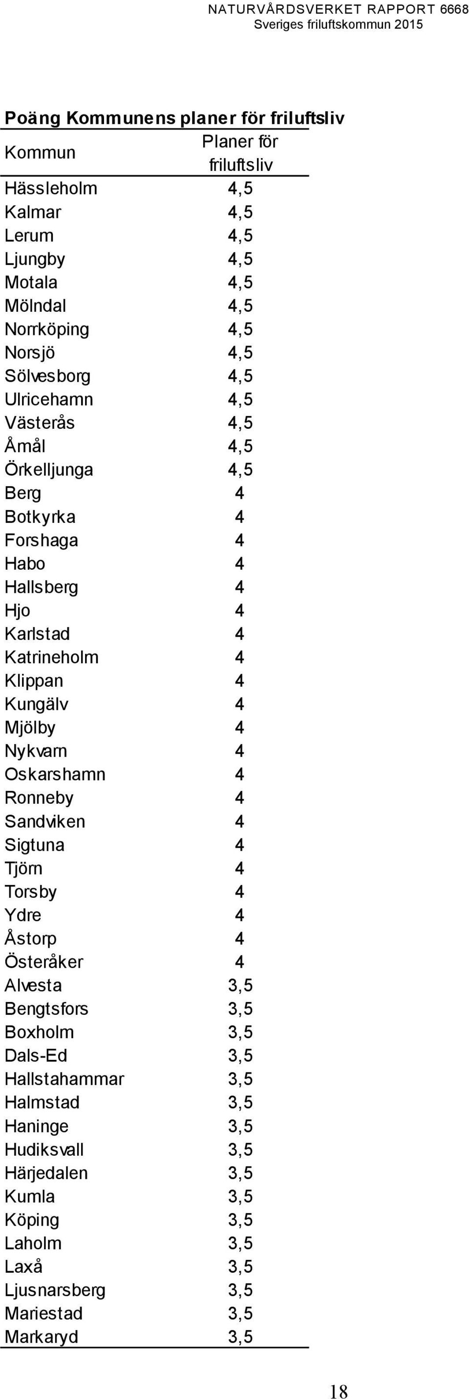 Kungälv 4 Mjölby 4 Nykvarn 4 Oskarshamn 4 Ronneby 4 Sandviken 4 Sigtuna 4 Tjörn 4 Torsby 4 Ydre 4 Åstorp 4 Österåker 4 Alvesta 3,5 Bengtsfors 3,5 Boxholm 3,5