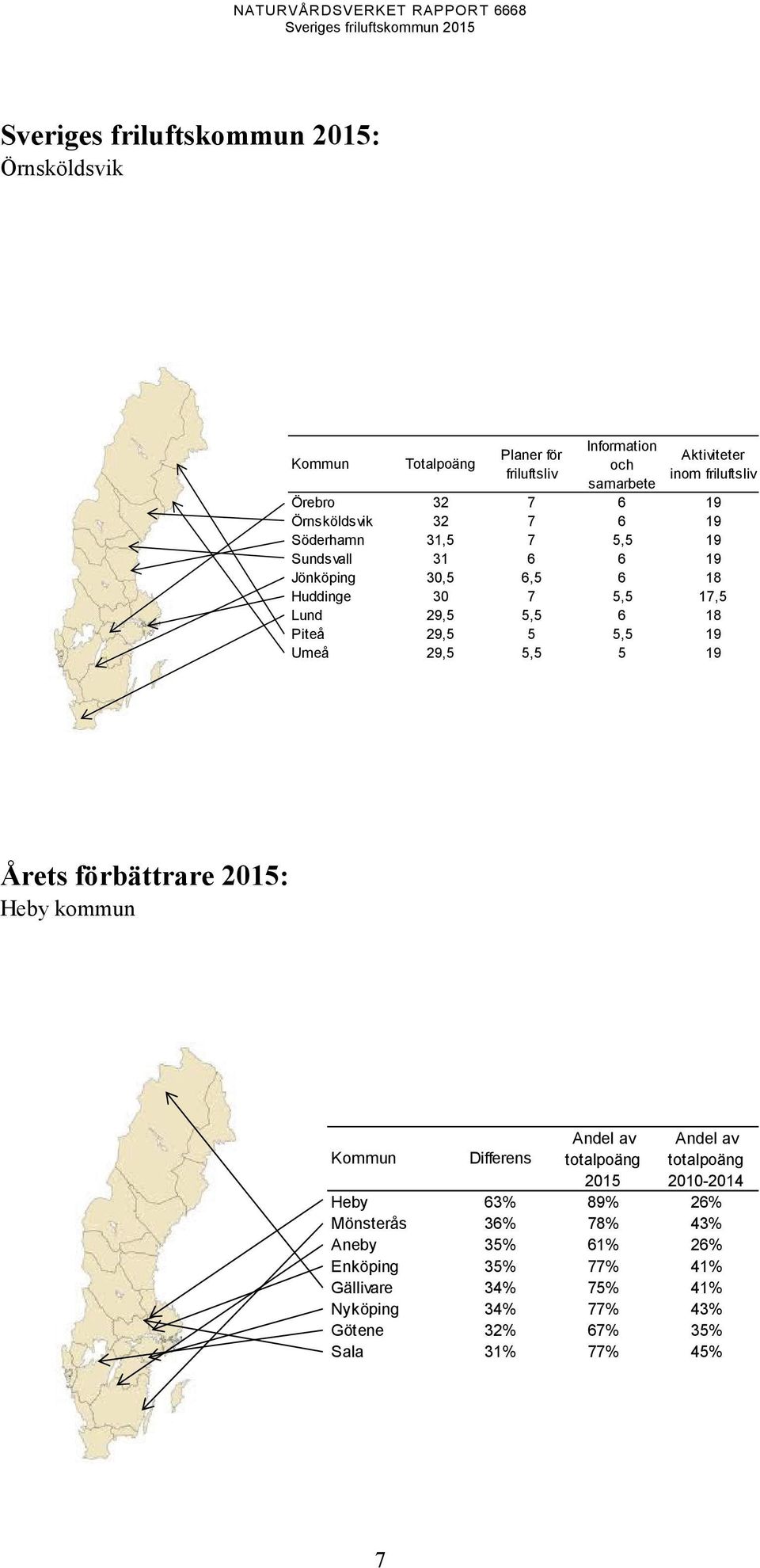 Umeå 29,5 5,5 5 19 Årets förbättrare 2015: Heby kommun Kommun Differens Andel av totalpoäng Andel av totalpoäng 2015 2010-2014 Heby 63% 89%